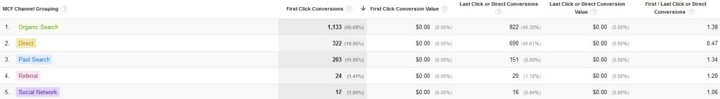 assisted conversions data in google analytics