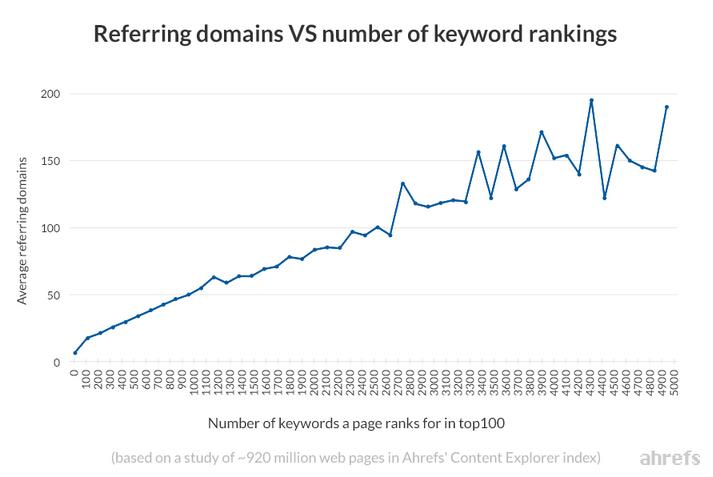 referring domains vs keyword rankings study